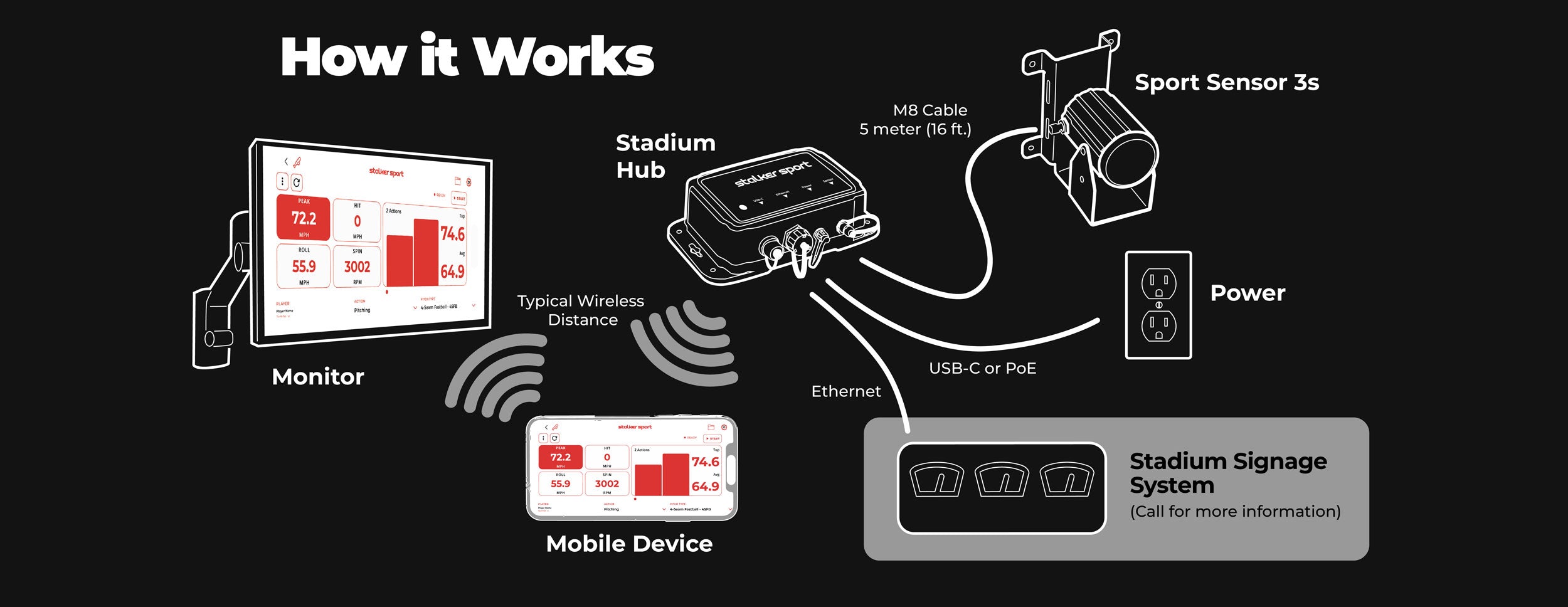 An illustration showing how the Stalker Sport Sensor 3 & Stadium Hub works with power, an external monitor, a mobile device, and stadium signage.